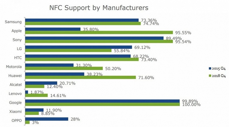 Xiaomi, LG, Oppo и Alcatel стали делать меньше смартфонов с поддержкой NFC