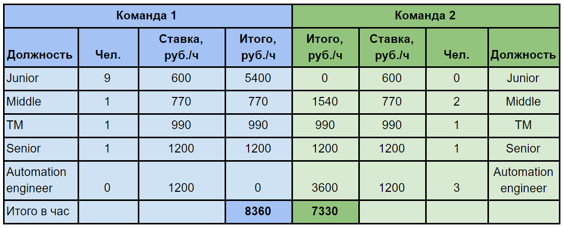 Цена качества: 7 принципов оптимизации затрат на тестирование - 13 image alt