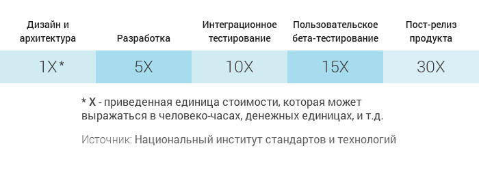 Цена качества: 7 принципов оптимизации затрат на тестирование - 3 image alt