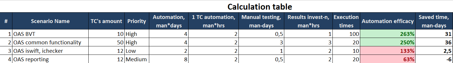 Цена качества: 7 принципов оптимизации затрат на тестирование - 8 Цена качества: 7 принципов оптимизации затрат на тестирование - 8