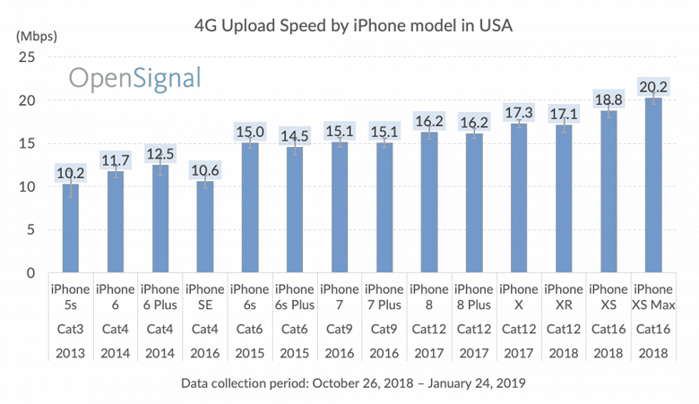 От iPhone 5s до iPhone XS: реальная скорость передачи данных в сотовых сетях за пять лет выросла лишь вдвое