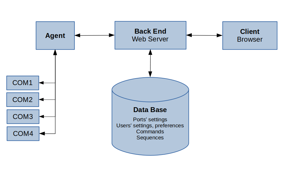Удалённое управление UART'ом через Web - 2