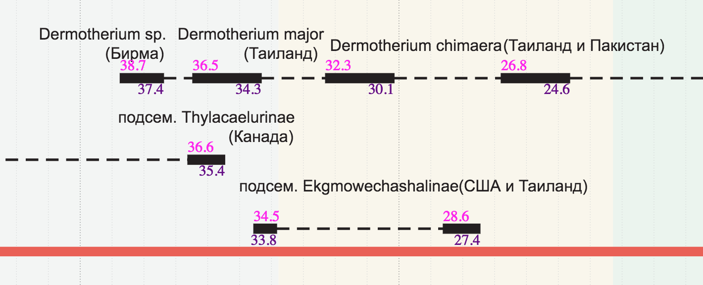 Подписанные периоды