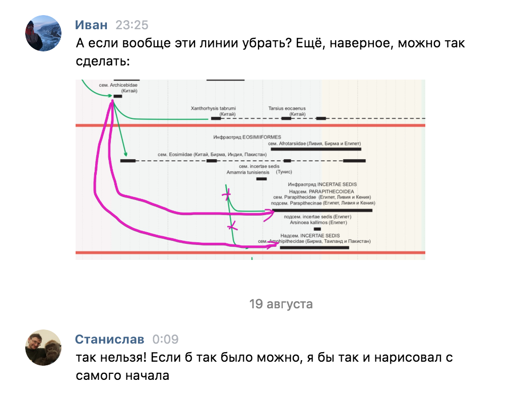 Невозомжность построить стрелки от надтаксонов