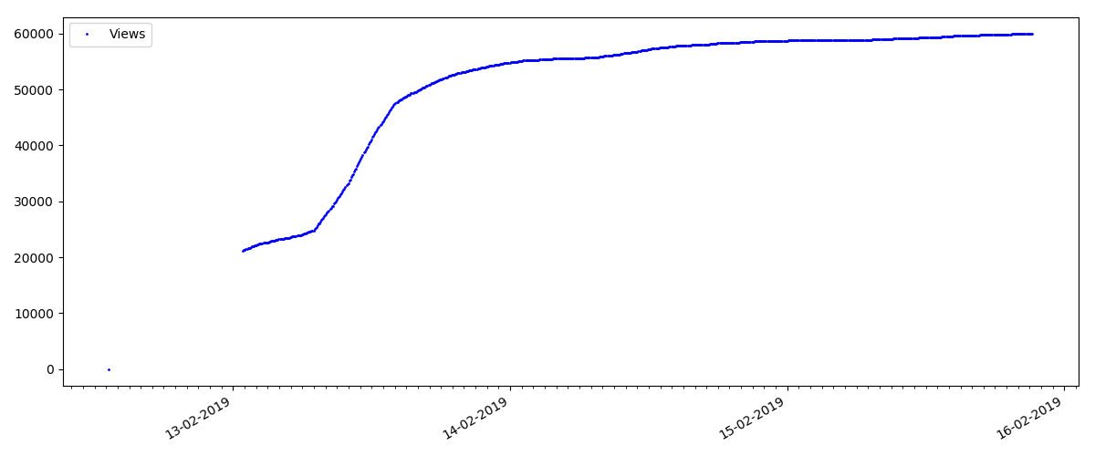 Жизненный цикл статьи на Хабре: пишем хабрапарсер - 2 Жизненный цикл статьи на Хабре: пишем хабрапарсер - 2