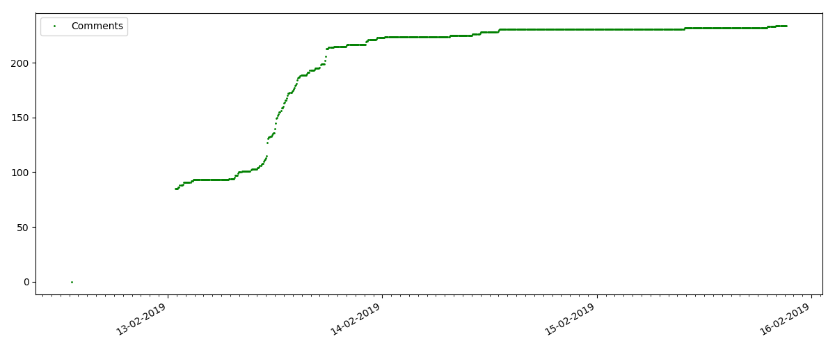 Жизненный цикл статьи на Хабре: пишем хабрапарсер - 3 Жизненный цикл статьи на Хабре: пишем хабрапарсер - 3