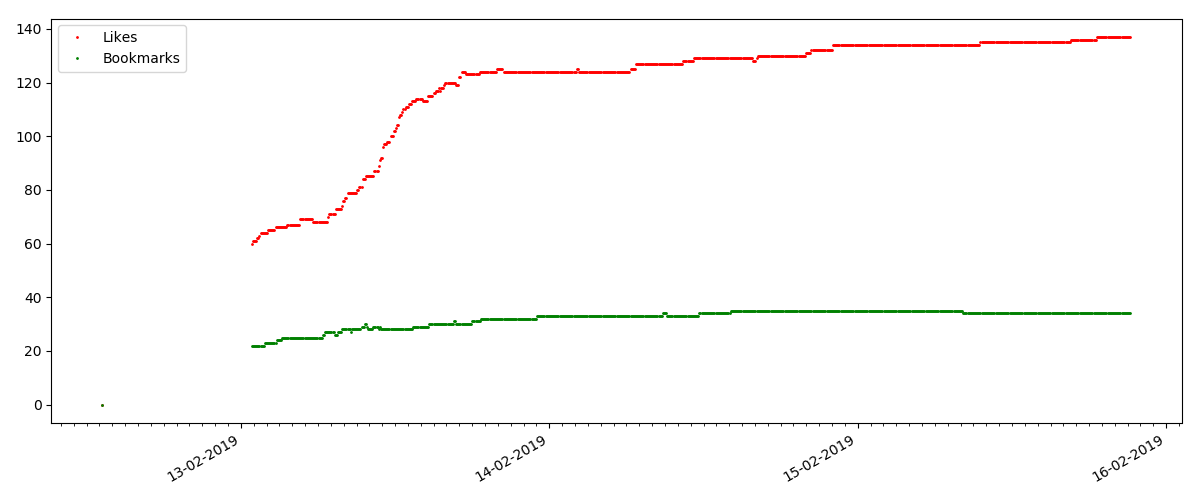 Жизненный цикл статьи на Хабре: пишем хабрапарсер - 4 Жизненный цикл статьи на Хабре: пишем хабрапарсер - 4
