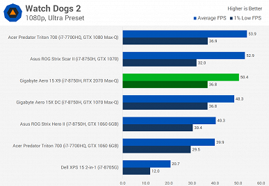 Не впечатляет: мобильная видеокарта GeForce RTX 2070 опережает мобильную GTX 1070 всего на 10%