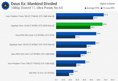 Не впечатляет: мобильная видеокарта GeForce RTX 2070 опережает мобильную GTX 1070 всего на 10%