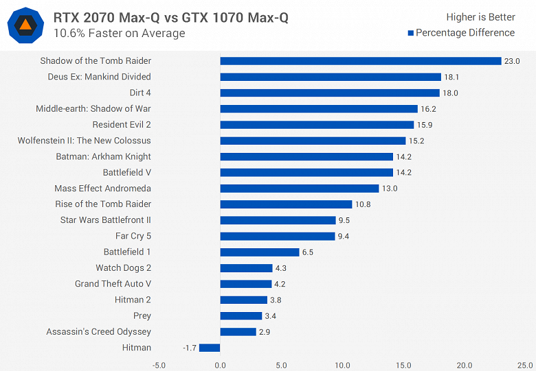 Не впечатляет: мобильная видеокарта GeForce RTX 2070 опережает мобильную GTX 1070 всего на 10%