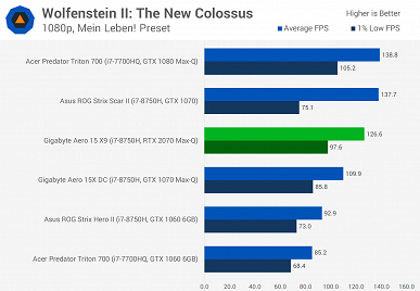 Не впечатляет: мобильная видеокарта GeForce RTX 2070 опережает мобильную GTX 1070 всего на 10%