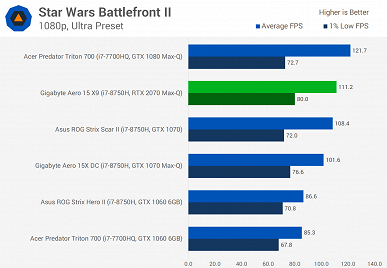 Не впечатляет: мобильная видеокарта GeForce RTX 2070 опережает мобильную GTX 1070 всего на 10%