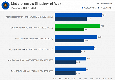 Не впечатляет: мобильная видеокарта GeForce RTX 2070 опережает мобильную GTX 1070 всего на 10%