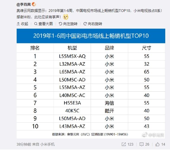 Телевизоры Xiaomi заняли 8 позиций в китайском Топ-10 самых продаваемых моделей