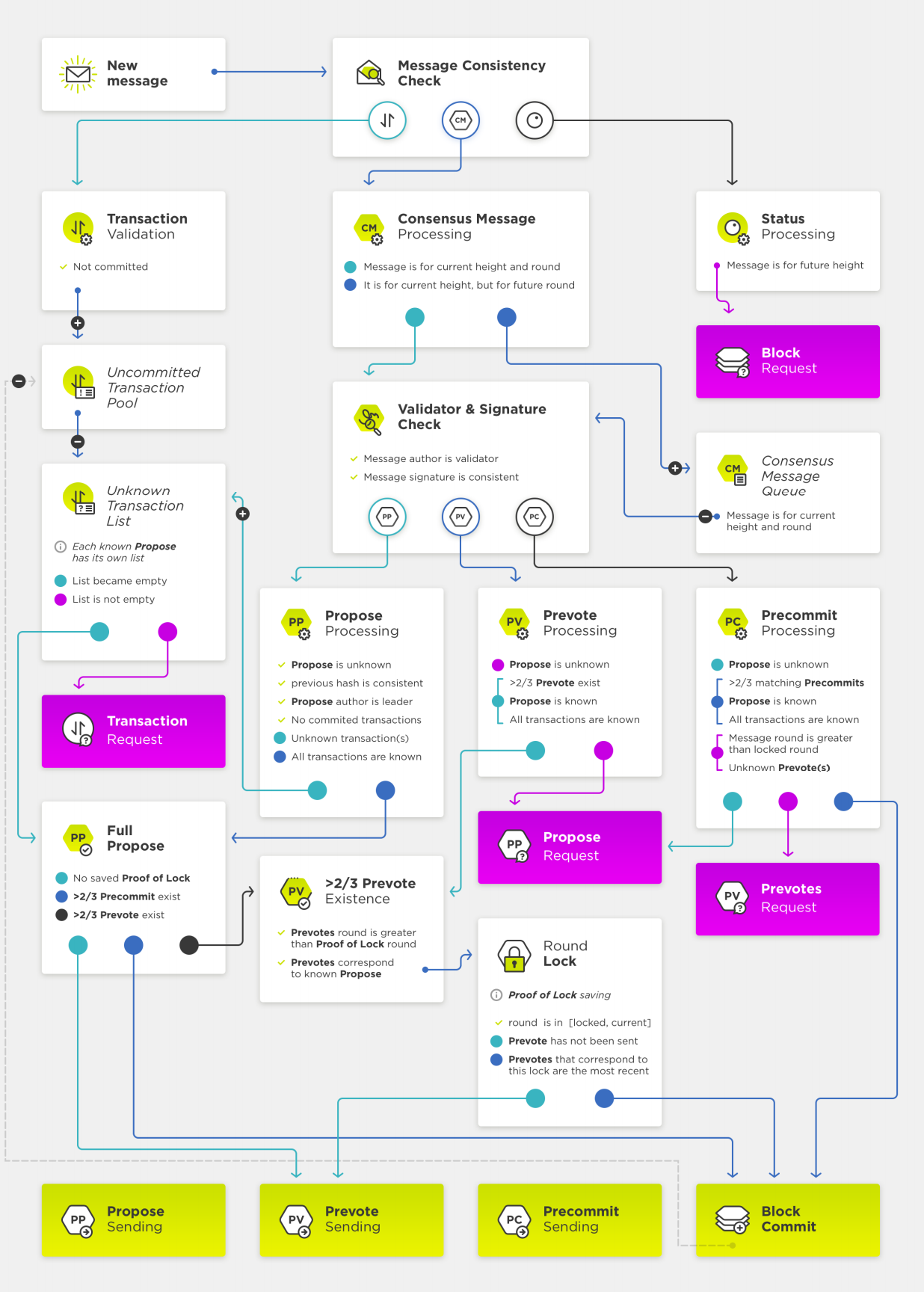 Kонсенсус в Exonum: как он работает - 2