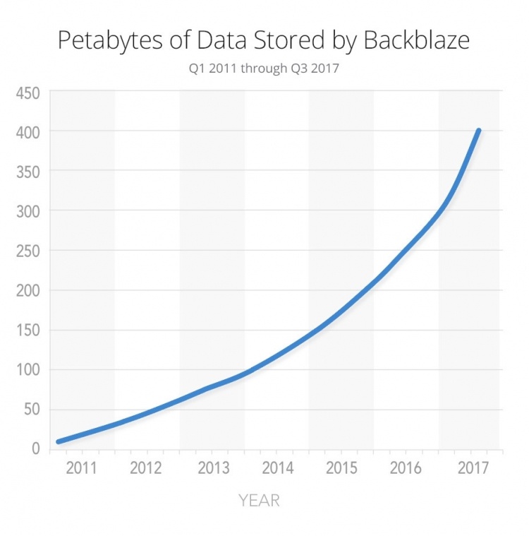Из-за стагнации развития HDD сервис Backblaze повысит тарифы впервые за 10 лет