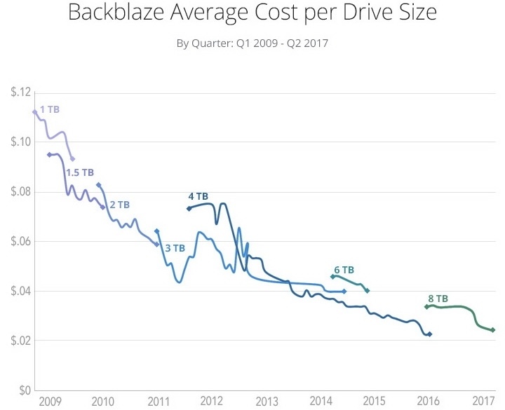 Из-за стагнации развития HDD сервис Backblaze повысит тарифы впервые за 10 лет
