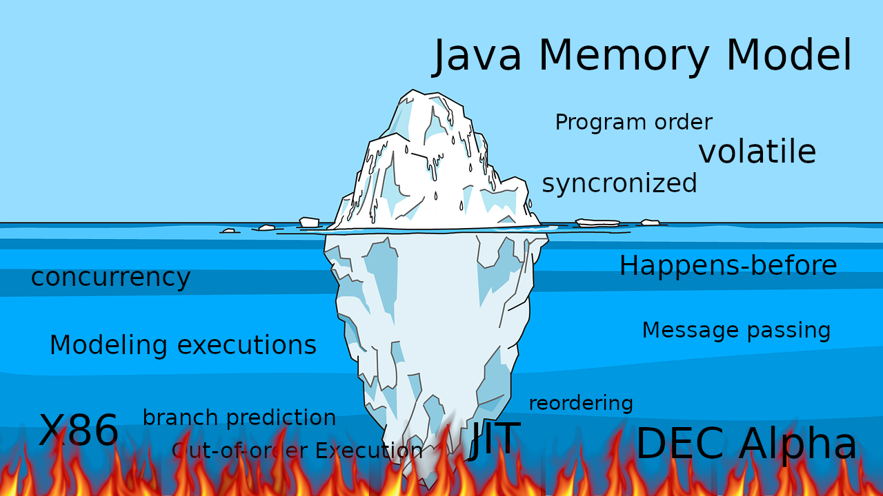 Модель java