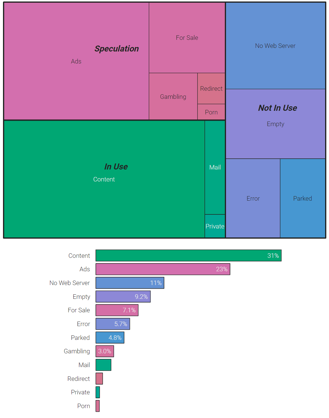 Сколько доменных имён .com не используется? - 1 Сколько доменных имён .com не используется? - 1