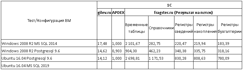 1С и Яндекс.Облако Compute Cloud. Вдоль и поперек - 3