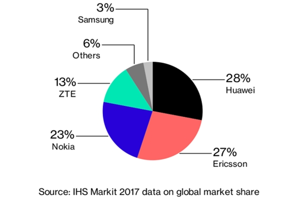 Samsung потратит $22 млрд на конкуренцию с Huawei 