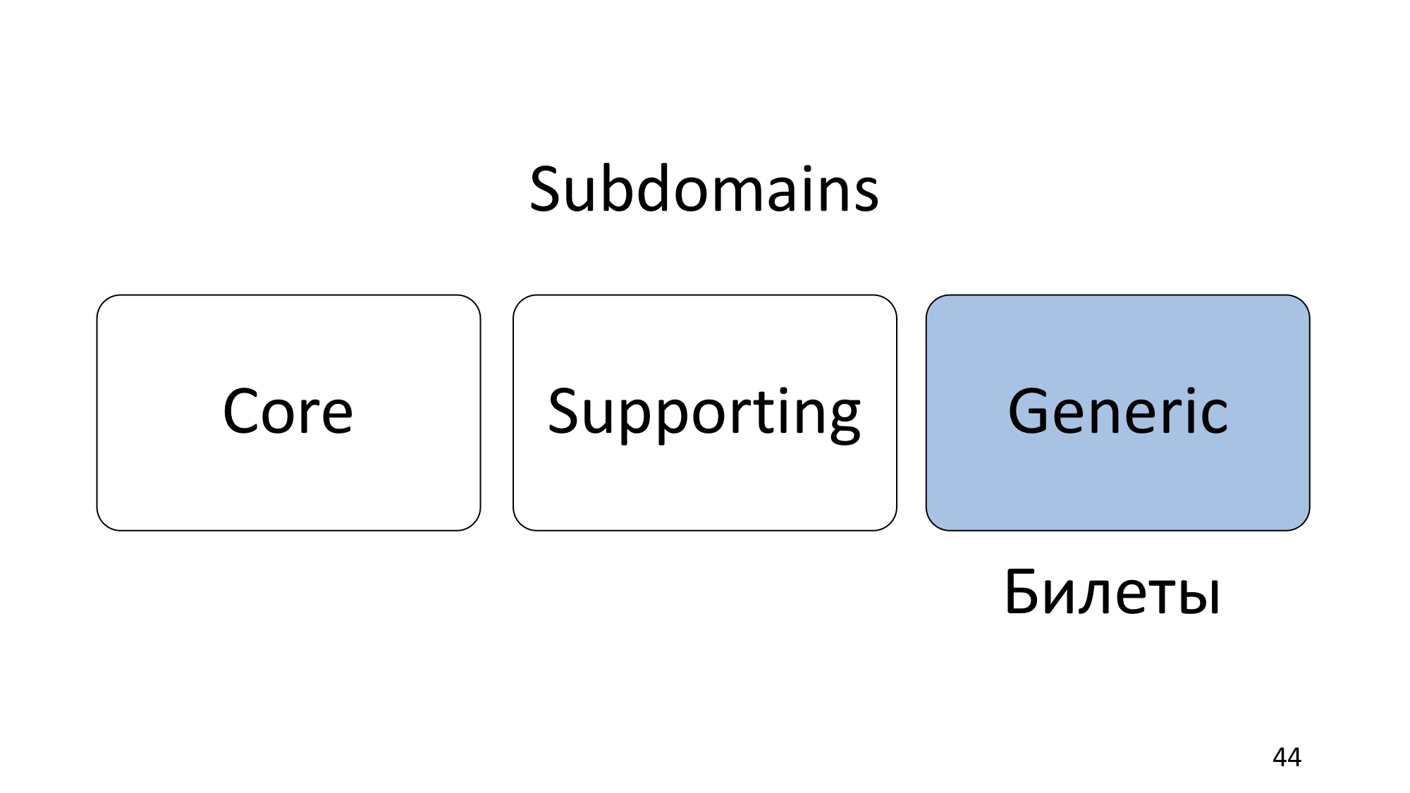 Domain-driven design: рецепт для прагматика - 25