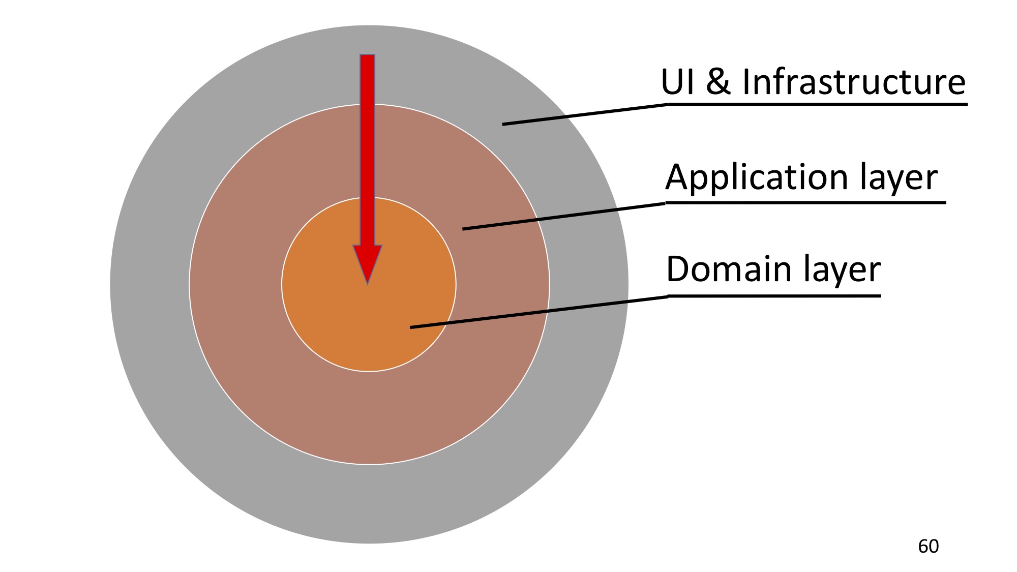 Domain-driven design: рецепт для прагматика - 34