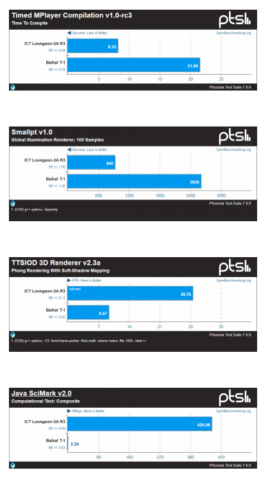 Independent Tests of Baikal-T1 — the first Russia's 28 nm SoC — and BFK 3.1 Evaluation Board - 18