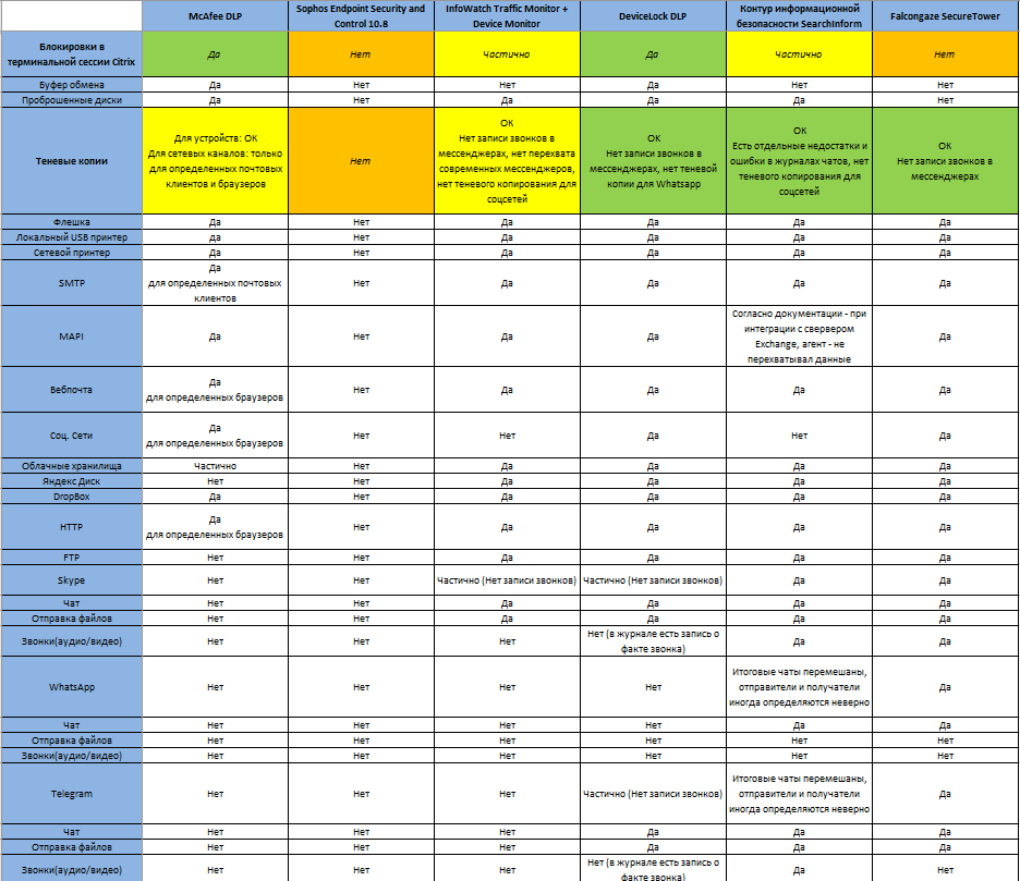Как мы DLP-систему выбирали (практический опыт) - 17 Как мы DLP-систему выбирали (практический опыт) - 17