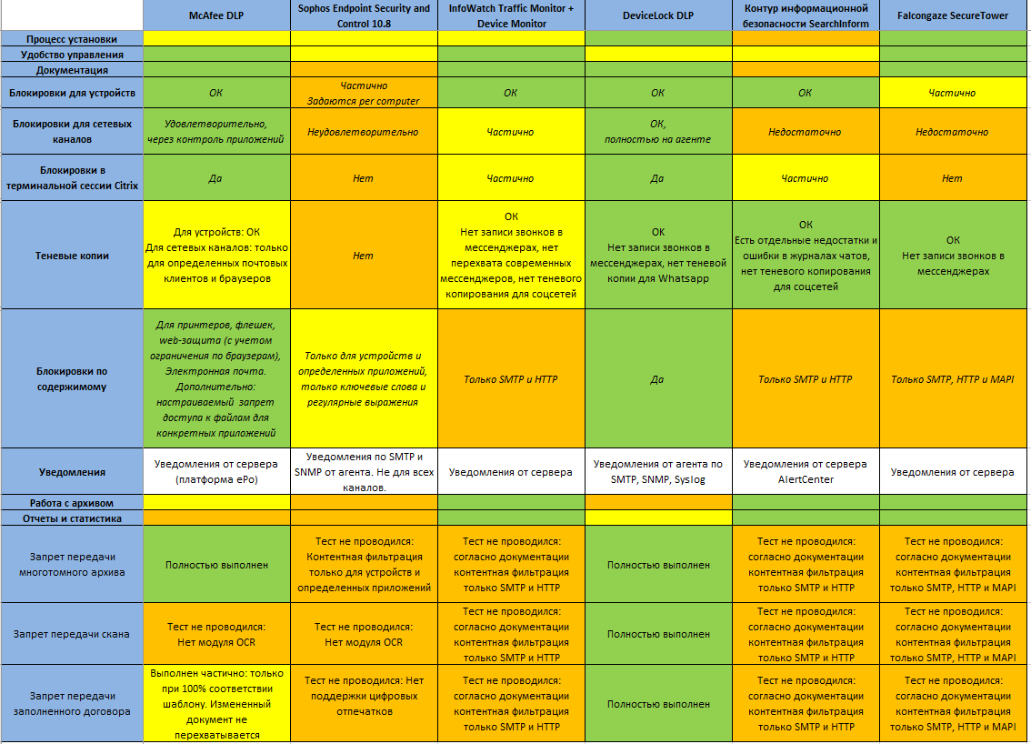 Как мы DLP-систему выбирали (практический опыт) - 22 Как мы DLP-систему выбирали (практический опыт) - 22