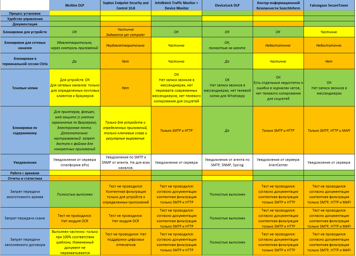 Как мы DLP-систему выбирали (практический опыт) - 22