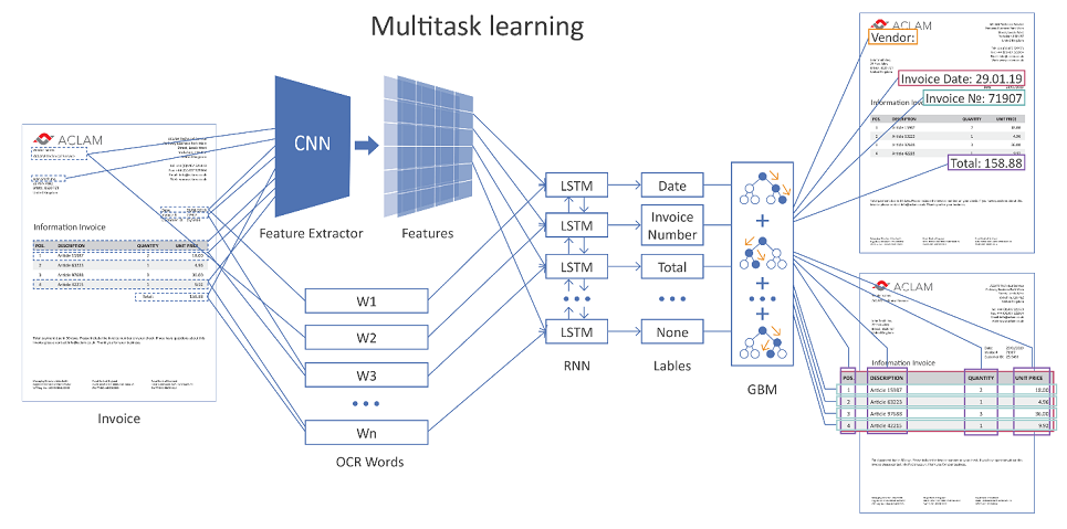 Как научить машину понимать инвойсы и извлекать из них данные - 6 Как научить машину понимать инвойсы и извлекать из них данные - 6