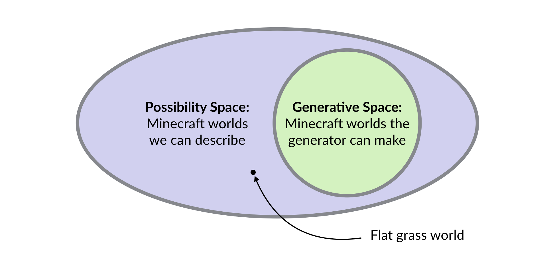 Пространство генерации и пространство возможностей - 3