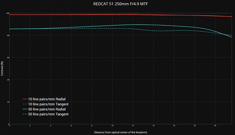 Разработчик называет Redcat 250mm f/4.9 «самым резким в мире» полнокадровым объективом с фокусным расстоянием 250 мм