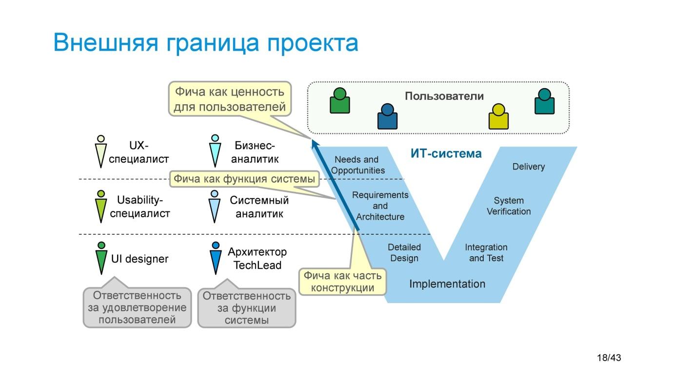 Фича это простыми словами. Фича для пользователей. Фича в тестировании примеры. Requirements в управлении проектами. Что такое фича в программировании.