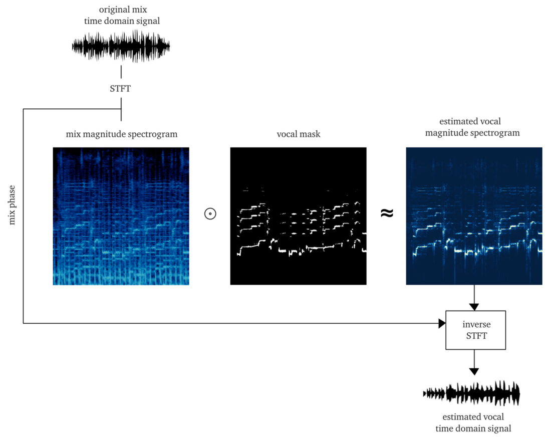 Audio AI: выделяем вокал из музыки с помощью свёрточных нейросетей - 3