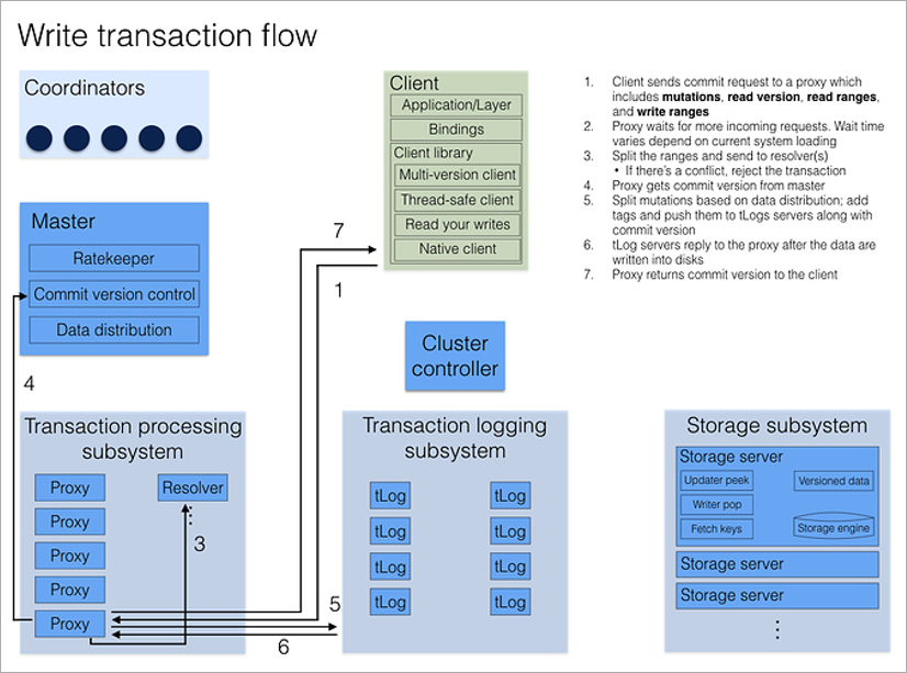 Первый взгляд на FoundationDB, открытую Apple - 4