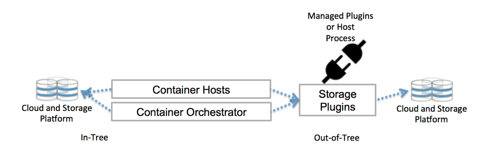 Почему в Kubernetes так сложно с хранилищами? - 3