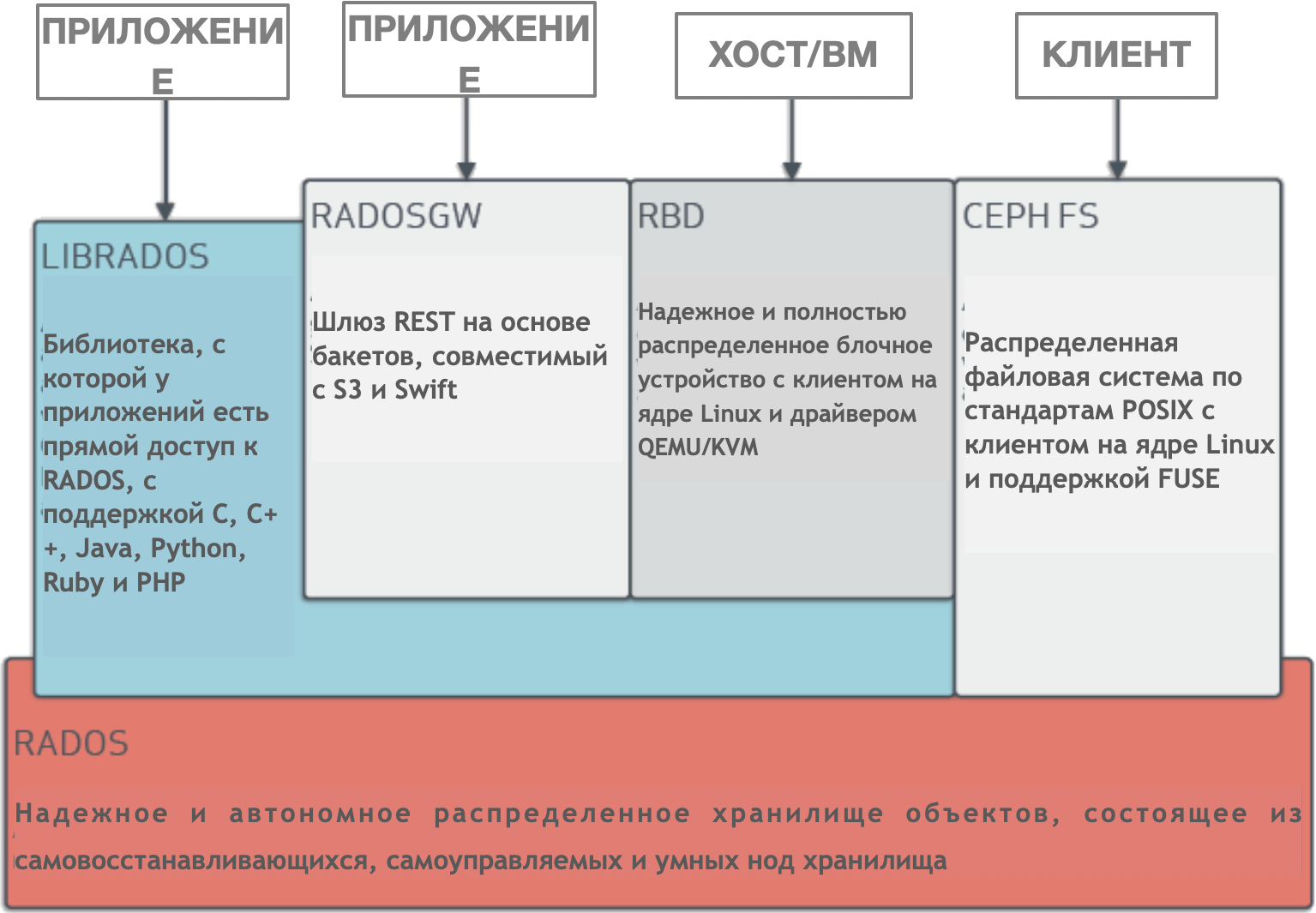 Почему в Kubernetes так сложно с хранилищами? - 5