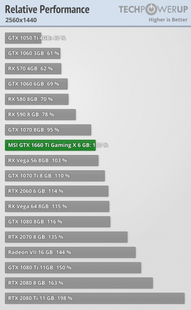 Полноценные тесты показывают, что видеокарта GTX 1660 Ti после разгона показывает уровень GTX 1070 Ti - 3 Полноценные тесты показывают, что видеокарта GTX 1660 Ti после разгона показывает уровень GTX 1070 Ti