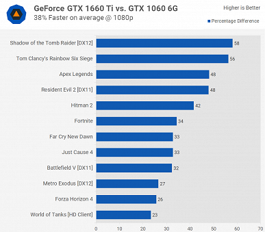 Полноценные тесты показывают, что видеокарта GTX 1660 Ti после разгона показывает уровень GTX 1070 Ti