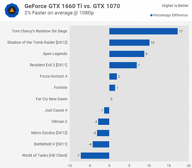 Полноценные тесты показывают, что видеокарта GTX 1660 Ti после разгона показывает уровень GTX 1070 Ti