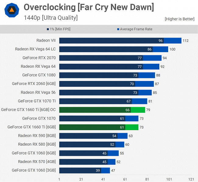 Полноценные тесты показывают, что видеокарта GTX 1660 Ti после разгона показывает уровень GTX 1070 Ti