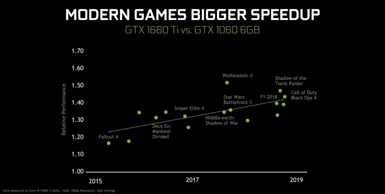 NVIDIA выпустила народный ускоритель GeForce GTX 1660 Ti за 23 тысячи рублей