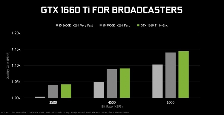 NVIDIA выпустила народный ускоритель GeForce GTX 1660 Ti за 23 тысячи рублей