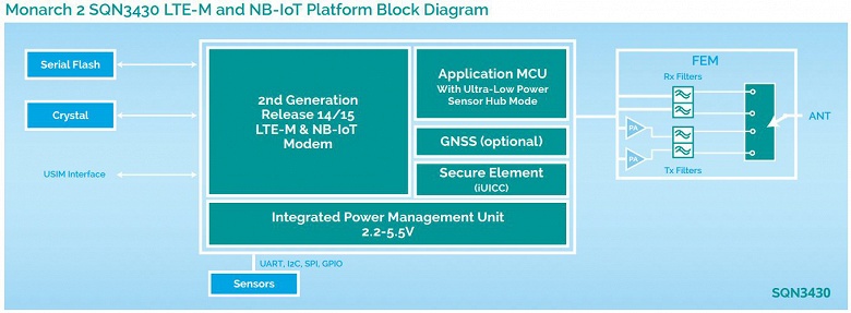 Sequans Monarch 2 — второе поколение однокорпусной платформы LTE IoT