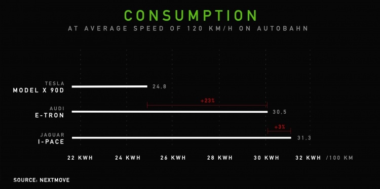 Tesla обошла Audi и Jaguar по энергоэффективности электромобилей