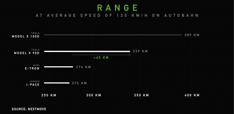 Tesla обошла Audi и Jaguar по энергоэффективности электромобилей