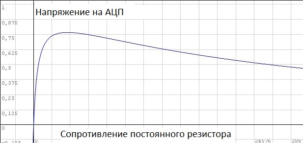 Как «поделить» АЦП правильно - 3