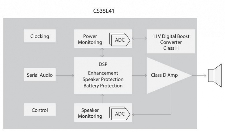 Производитель называет Cirrus Logic CS35L41 самым маленьким интеллектуальным УНЧ с низким энергопотреблением